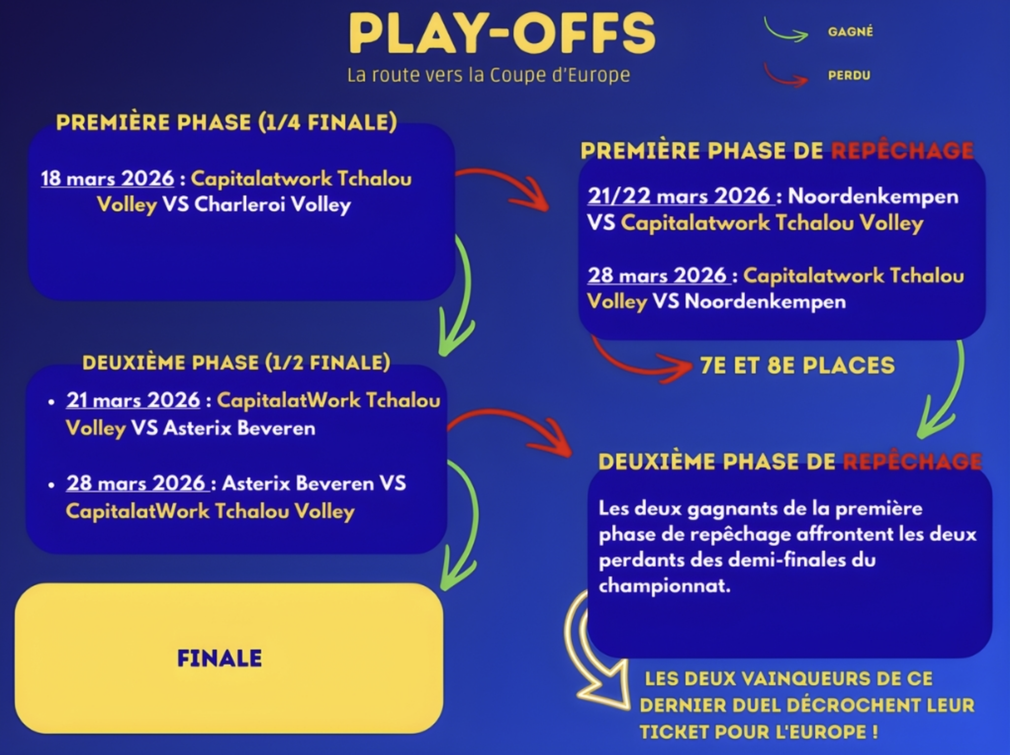 Tableau des Play-Offs — La route vers la Coupe d'Europe